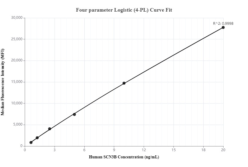 Cytometric bead array standard curve of MP00132-1